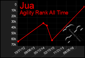 Total Graph of Jua