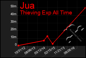 Total Graph of Jua