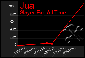 Total Graph of Jua