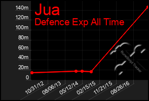 Total Graph of Jua