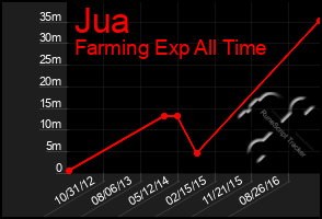 Total Graph of Jua