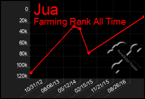 Total Graph of Jua