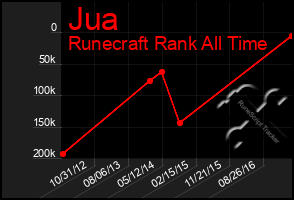 Total Graph of Jua