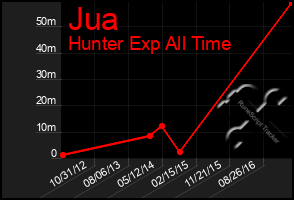 Total Graph of Jua