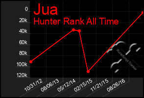 Total Graph of Jua