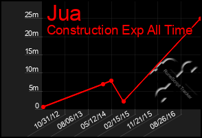 Total Graph of Jua