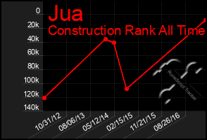 Total Graph of Jua