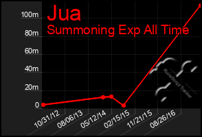 Total Graph of Jua