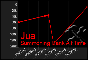 Total Graph of Jua