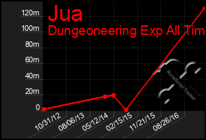 Total Graph of Jua