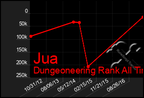 Total Graph of Jua