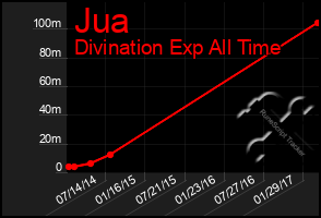 Total Graph of Jua