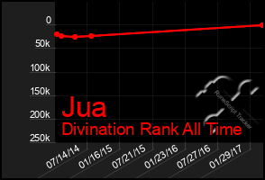 Total Graph of Jua