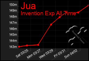 Total Graph of Jua