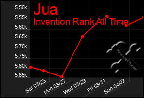 Total Graph of Jua