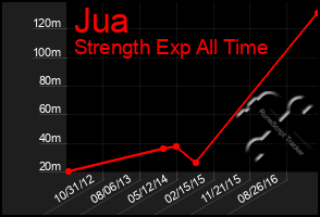 Total Graph of Jua