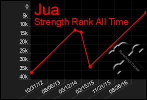 Total Graph of Jua