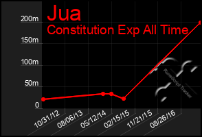 Total Graph of Jua