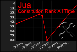 Total Graph of Jua