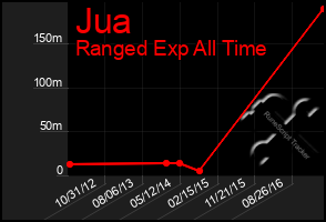 Total Graph of Jua