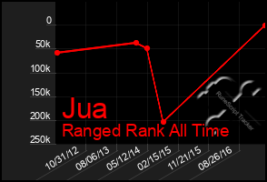 Total Graph of Jua