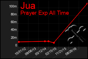 Total Graph of Jua