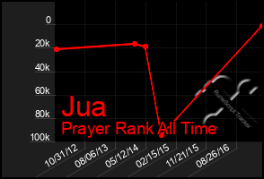 Total Graph of Jua