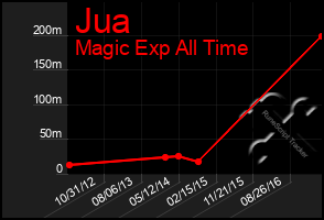 Total Graph of Jua