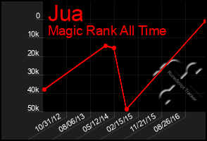 Total Graph of Jua