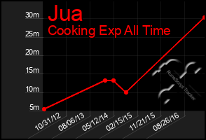 Total Graph of Jua