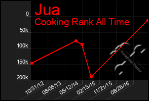 Total Graph of Jua