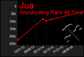 Total Graph of Jua