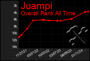 Total Graph of Juampi