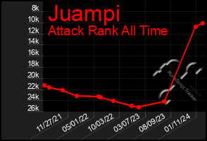 Total Graph of Juampi