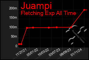 Total Graph of Juampi