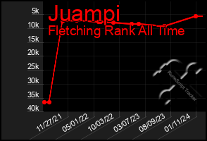 Total Graph of Juampi