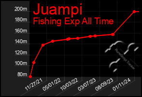 Total Graph of Juampi