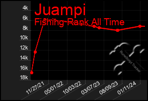 Total Graph of Juampi