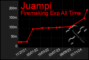 Total Graph of Juampi