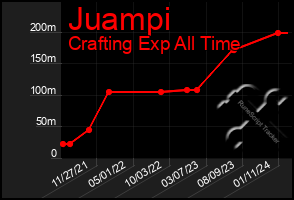 Total Graph of Juampi