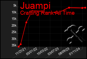 Total Graph of Juampi