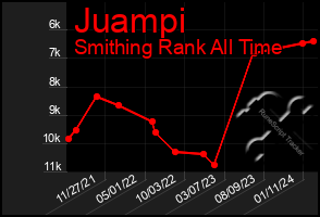 Total Graph of Juampi