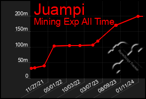 Total Graph of Juampi