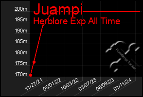 Total Graph of Juampi