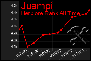 Total Graph of Juampi