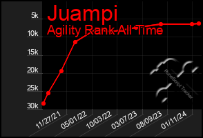 Total Graph of Juampi