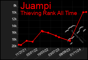 Total Graph of Juampi