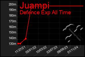 Total Graph of Juampi