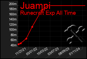 Total Graph of Juampi