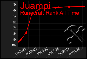 Total Graph of Juampi